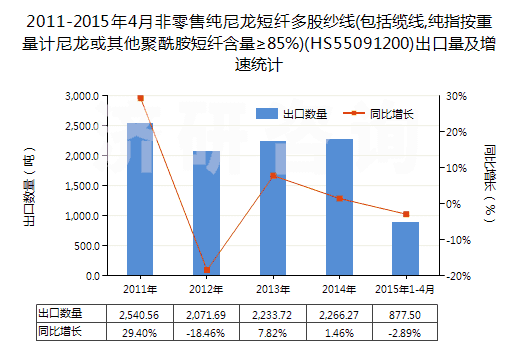 2011-2015年4月非零售純尼龍短纖多股紗線(包括纜線,純指按重量計尼龍或其他聚酰胺短纖含量≥85%)(HS55091200)出口量及增速統(tǒng)計